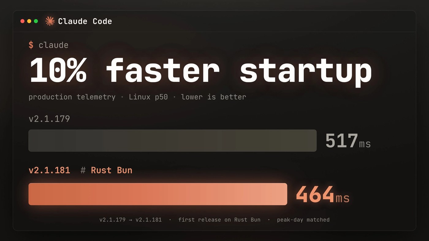 Üretim telemetrisinden Linux'ta Claude Code başlangıç süresinin çubuk grafiği: 2.1.179 sürümü 517 milisaniye, Rust Bun'daki ilk sürüm olan 2.1.181 ise 464 milisaniye, yüzde 10 daha hızlı