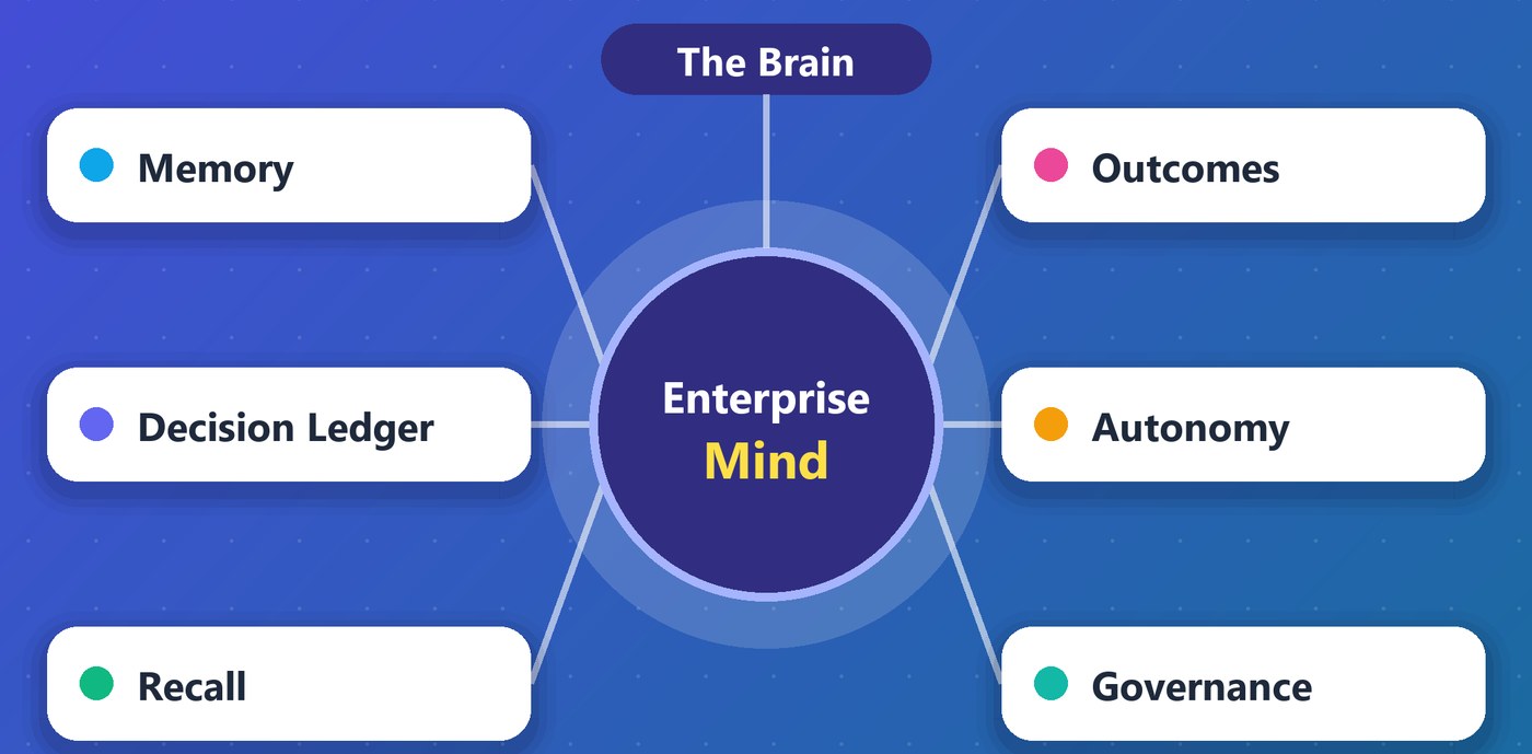 Enterprise Mind; Hafıza, Karar Defteri, Geri Çağırma, Sonuçlar, Otonomi ve Yönetişim'in merkezinde